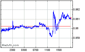 Euro - Livre Sterling Graphique Intraday